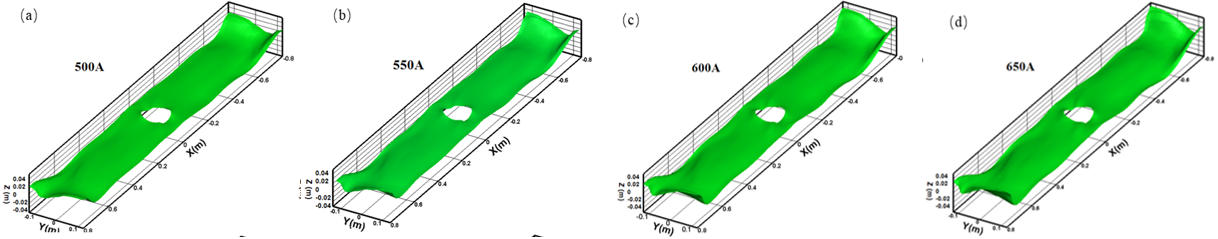 Il confronto delle fluttuazioni di livello tridimensionale