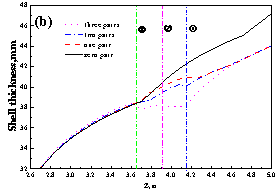 Distribuzione dello spessore del guscio in corrispondenza della faccia centrale stretta del trefolo sul lato (a) di inizio e (b) sul lato di spinta2