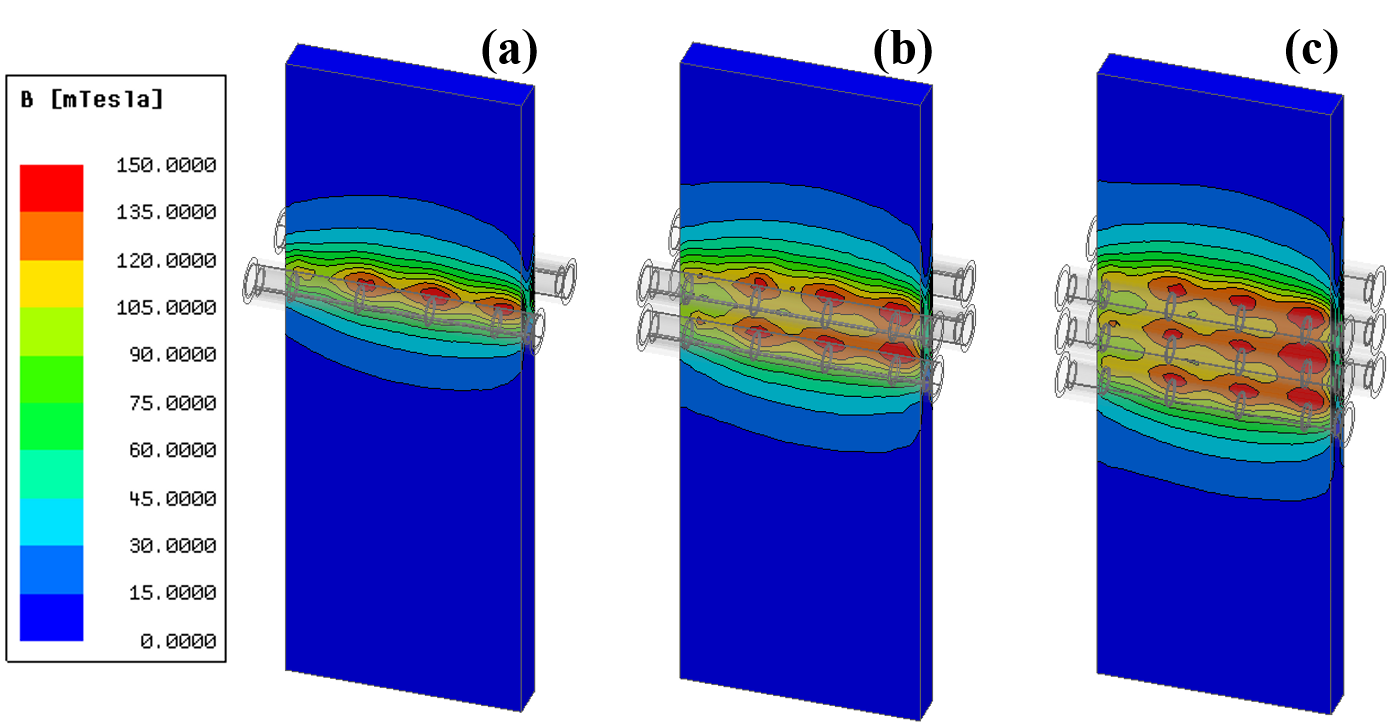 Contorno della densit&agrave; del flusso magnetico sulla superficie del supporto con (a) una coppia, (b) due coppie e (c) tre coppie di rulli