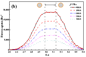 Distribuzione della forza elettromagnetica nella direzione di colata sotto le due coppie di rulli a (a) frequenze differenti e sotto (b) correnti differenti2