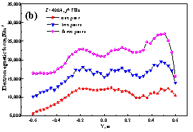 Distribuzione della forza elettromagnetica interna nel trefolo con diverso numero di rulli (b) lungo la mezzeria dei rulli nella direzione larga