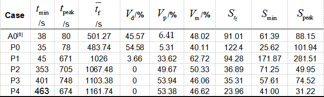 Parametri caratteristici di casi sperimentali non isotermici