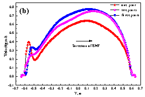 Distribuzione della velocit&agrave; con un diverso numero di rulli (a) lungo la mezzeria nella direzione di colata e (b) lungo la mezzeria dei rulli nella direzione larga2