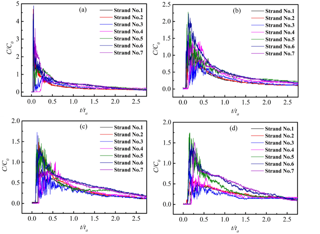 Curve RTD dell'esperimento isotermico in diversi casi
