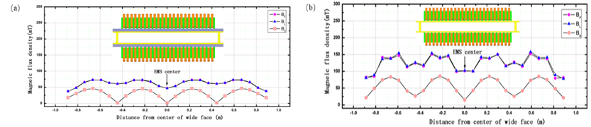 La densit&agrave; del flusso magnetico