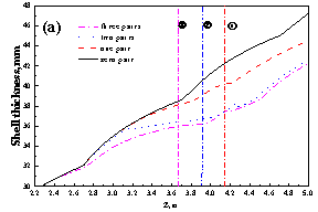 Distribuzione dello spessore del guscio sulla faccia centrale stretta del trefolo sul lato (a) di inizio e (b) sul lato di spinta