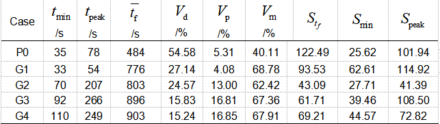Parametri caratteristici del flusso nell'esperimento isotermico