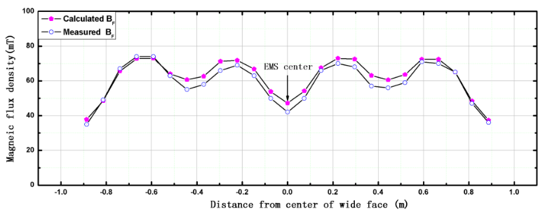 Confronto tra i valori calcolati e misurati dell'intensit&agrave; del flusso magnetico
