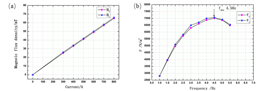 Distribuzione della densit&agrave; del flusso magnetico e dell'EMF tangenziale